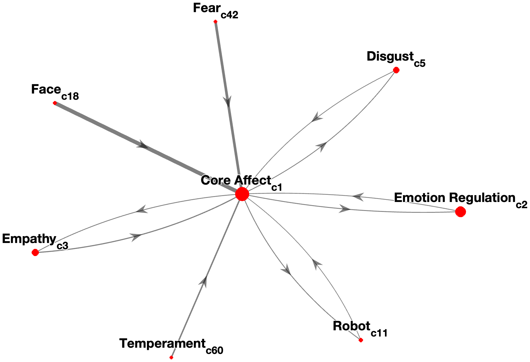 Interconnectedness