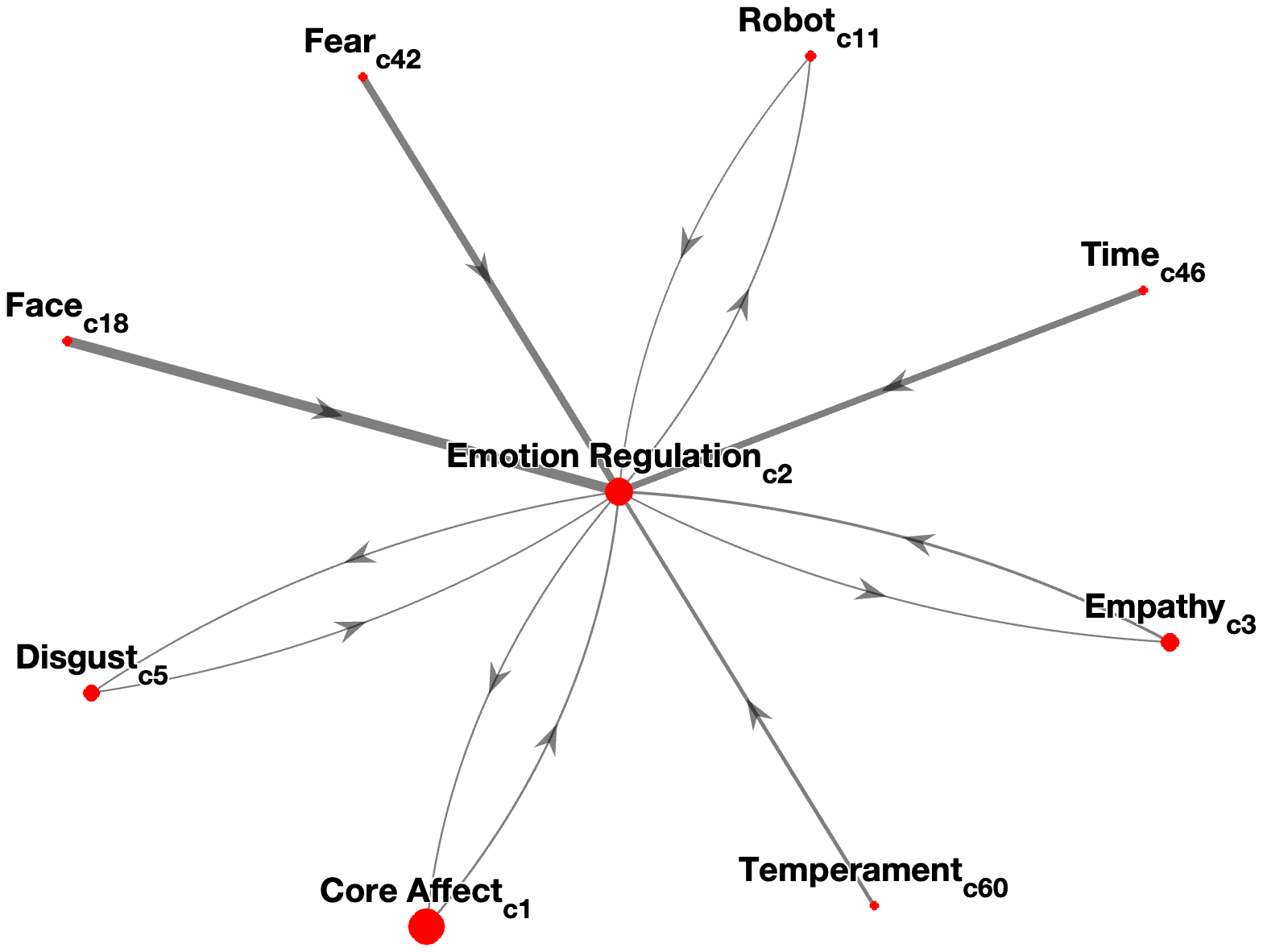 Interconnectedness