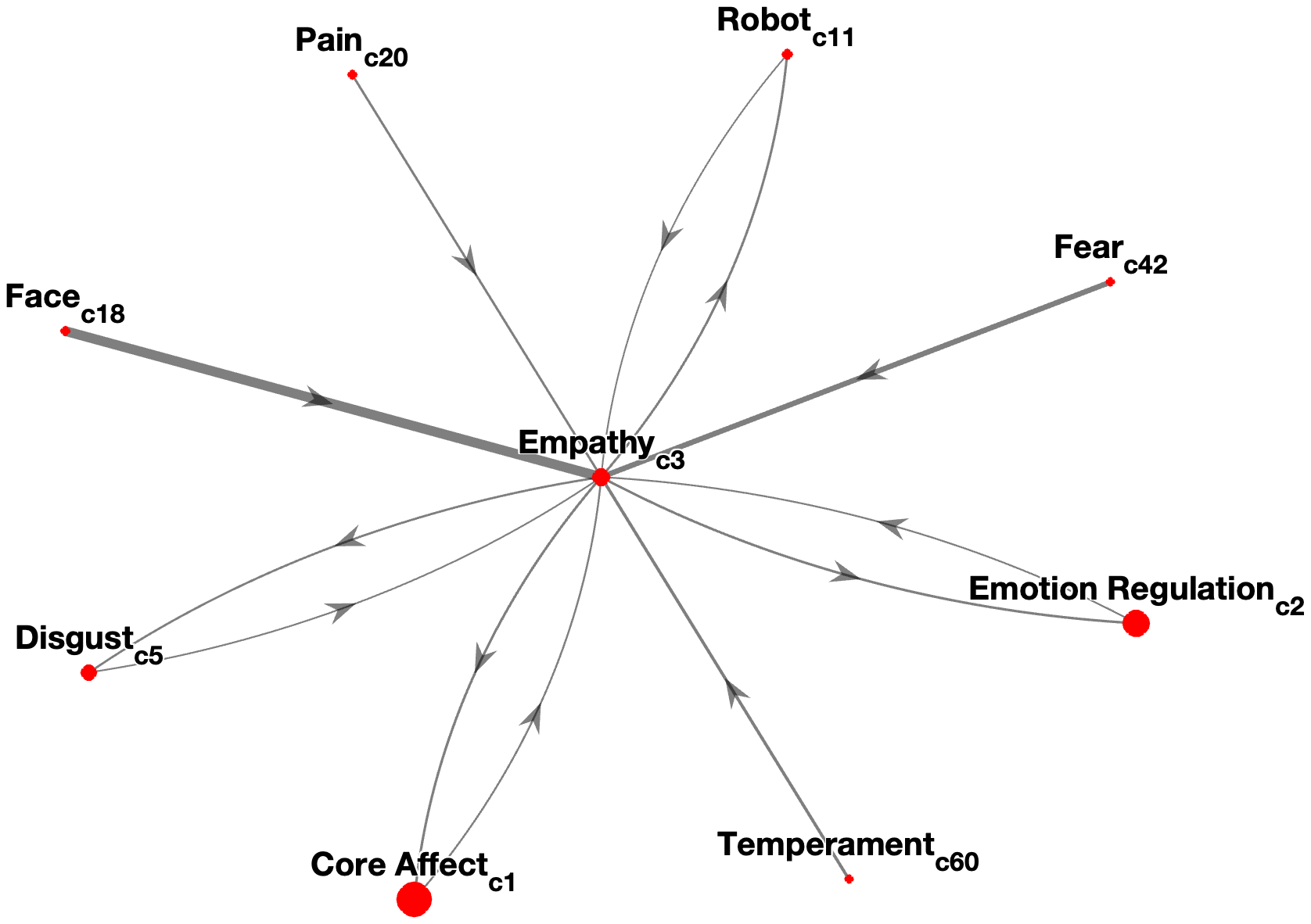 Interconnectedness