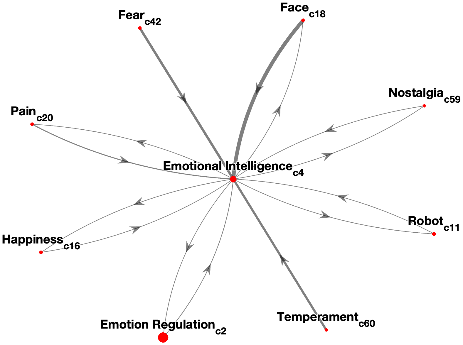 Interconnectedness