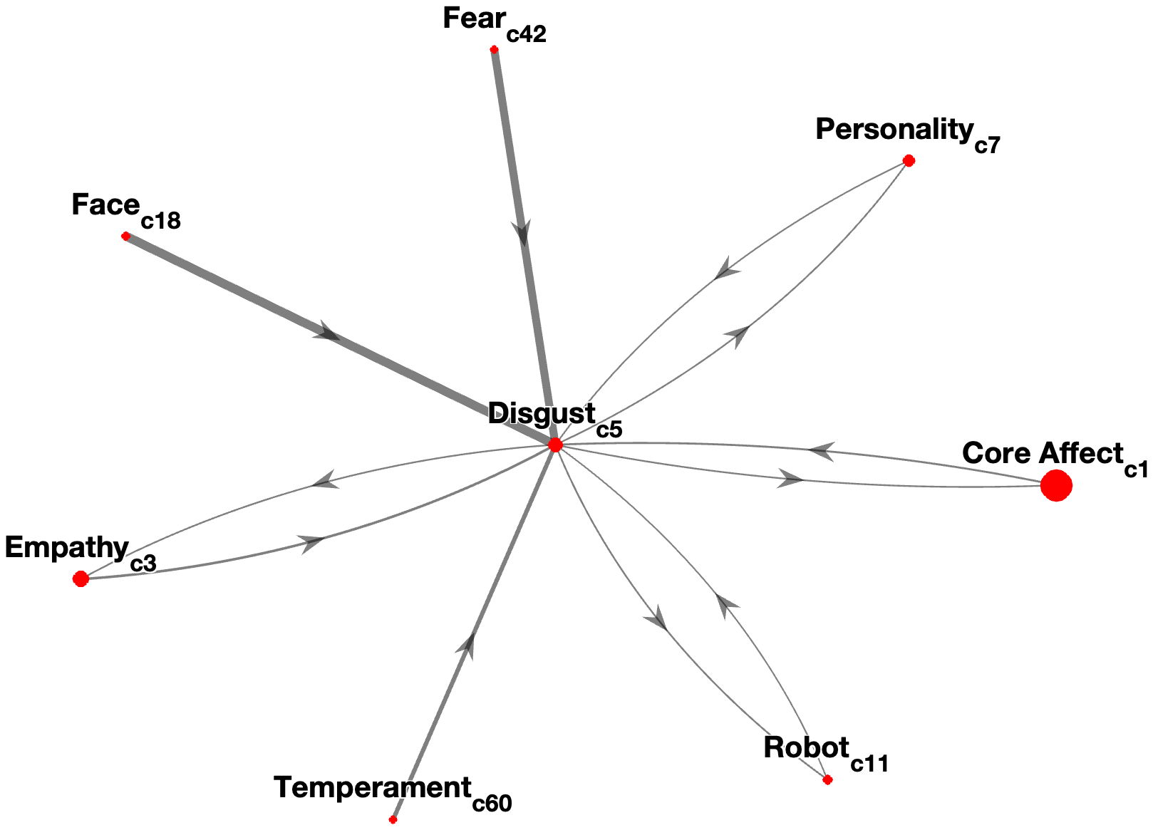 Interconnectedness