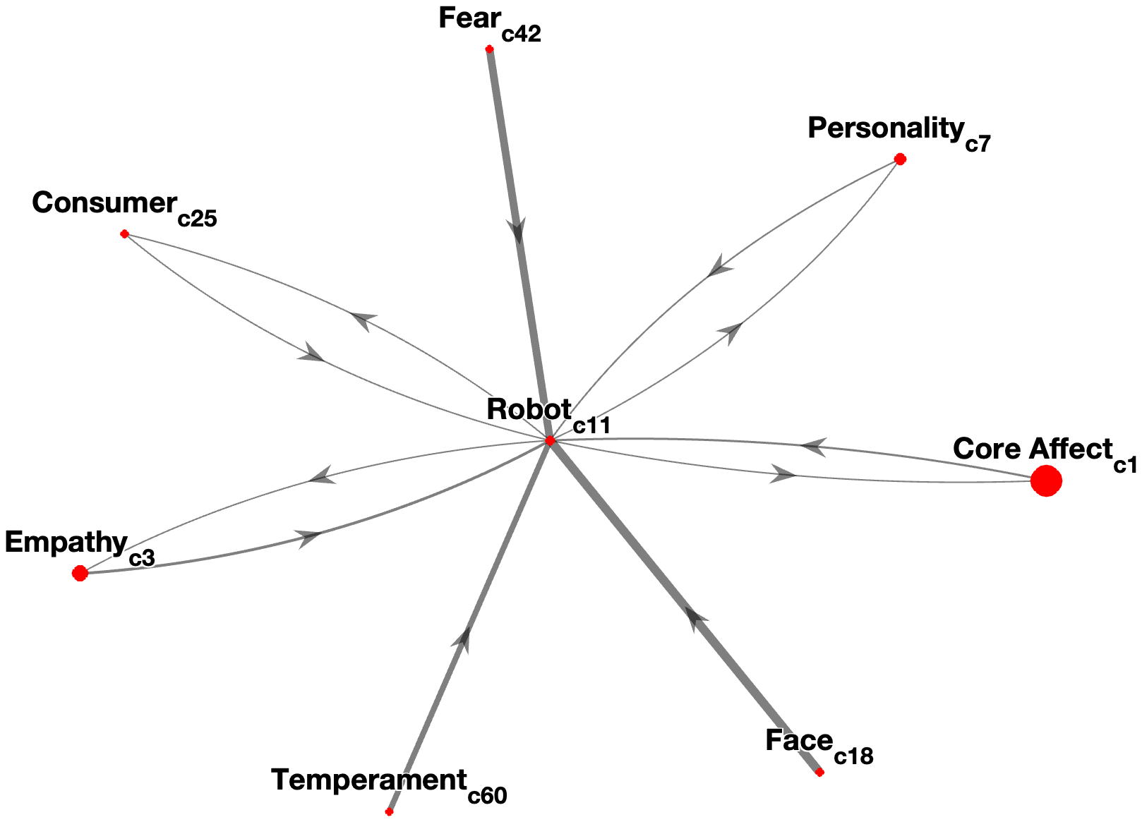 Interconnectedness