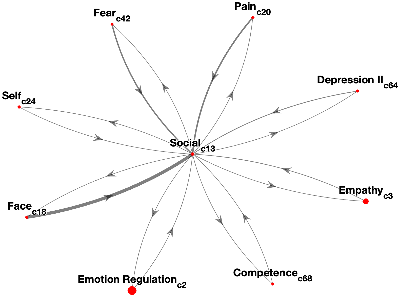 Interconnectedness