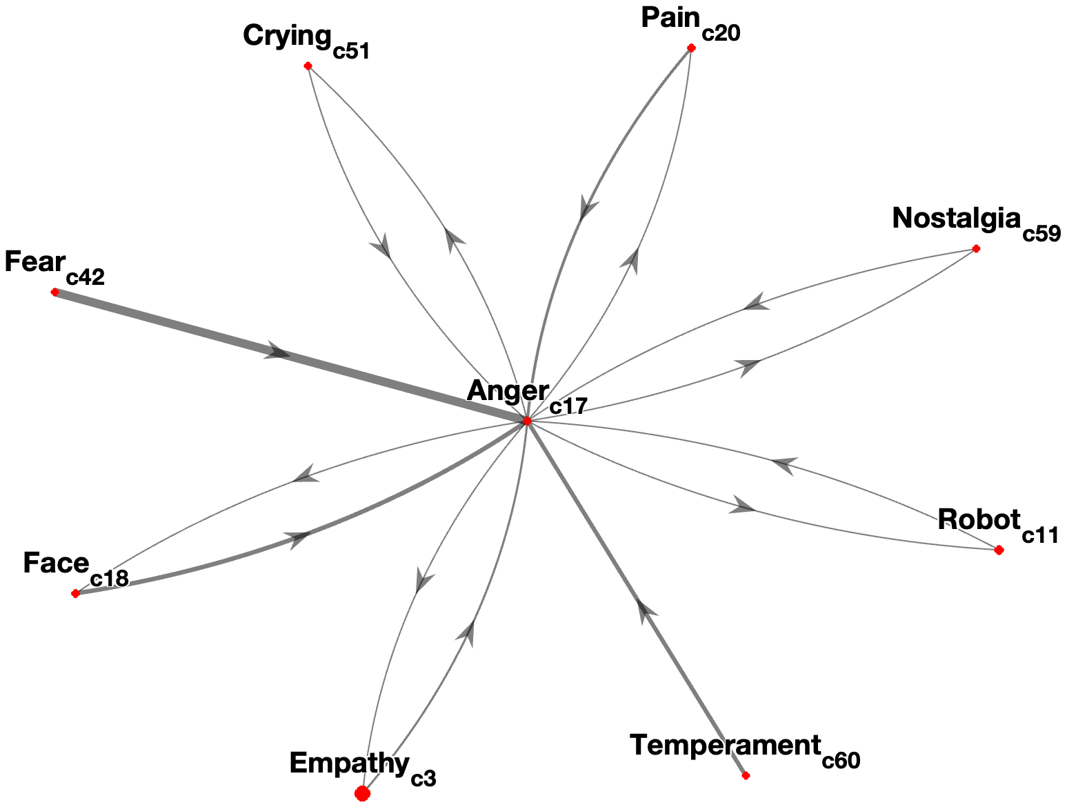 Interconnectedness