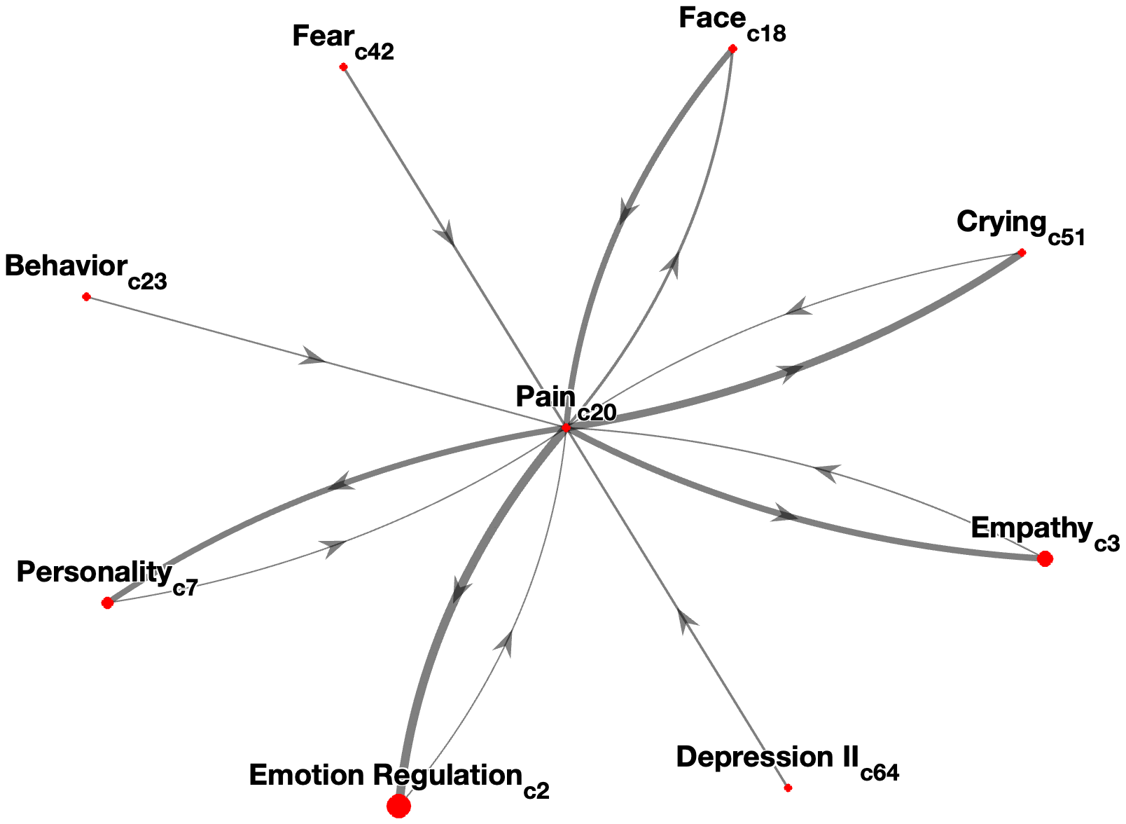 Interconnectedness