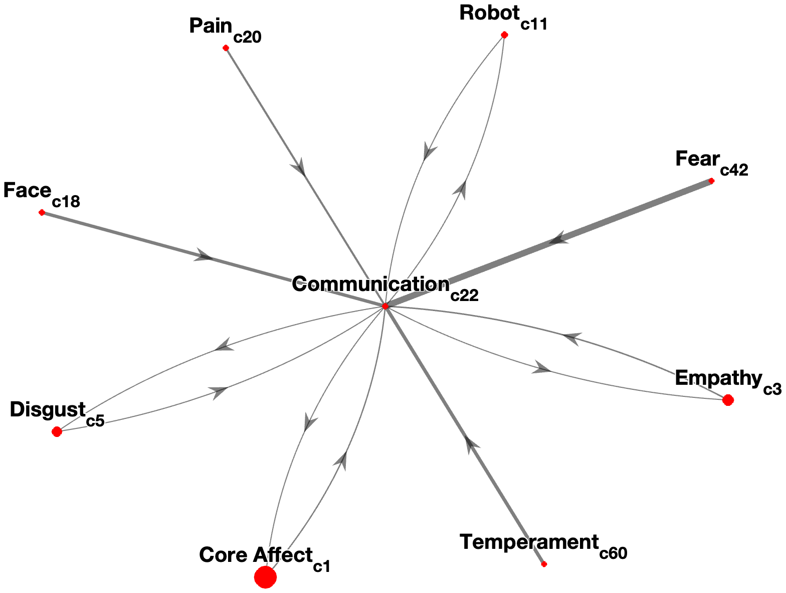 Interconnectedness