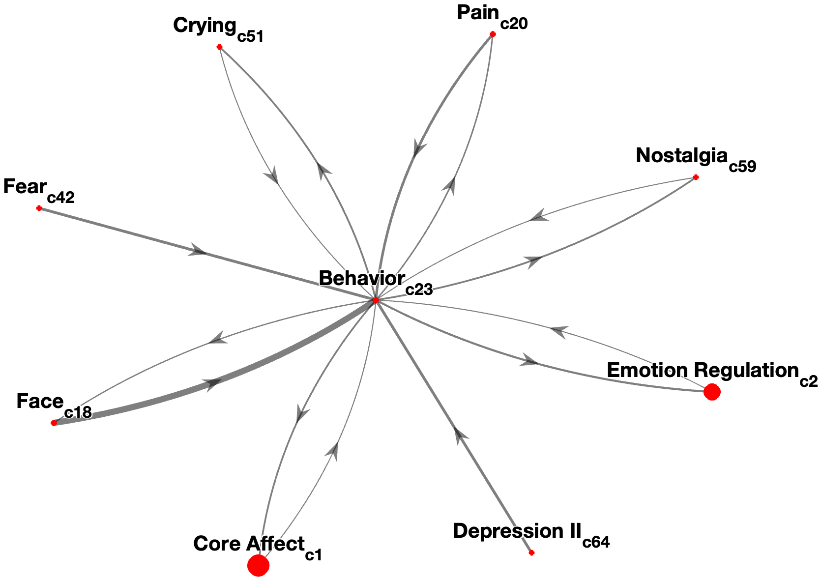 Interconnectedness