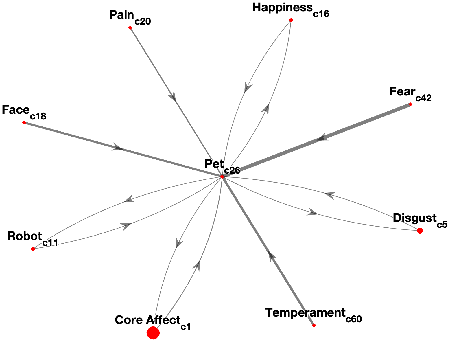 Interconnectedness