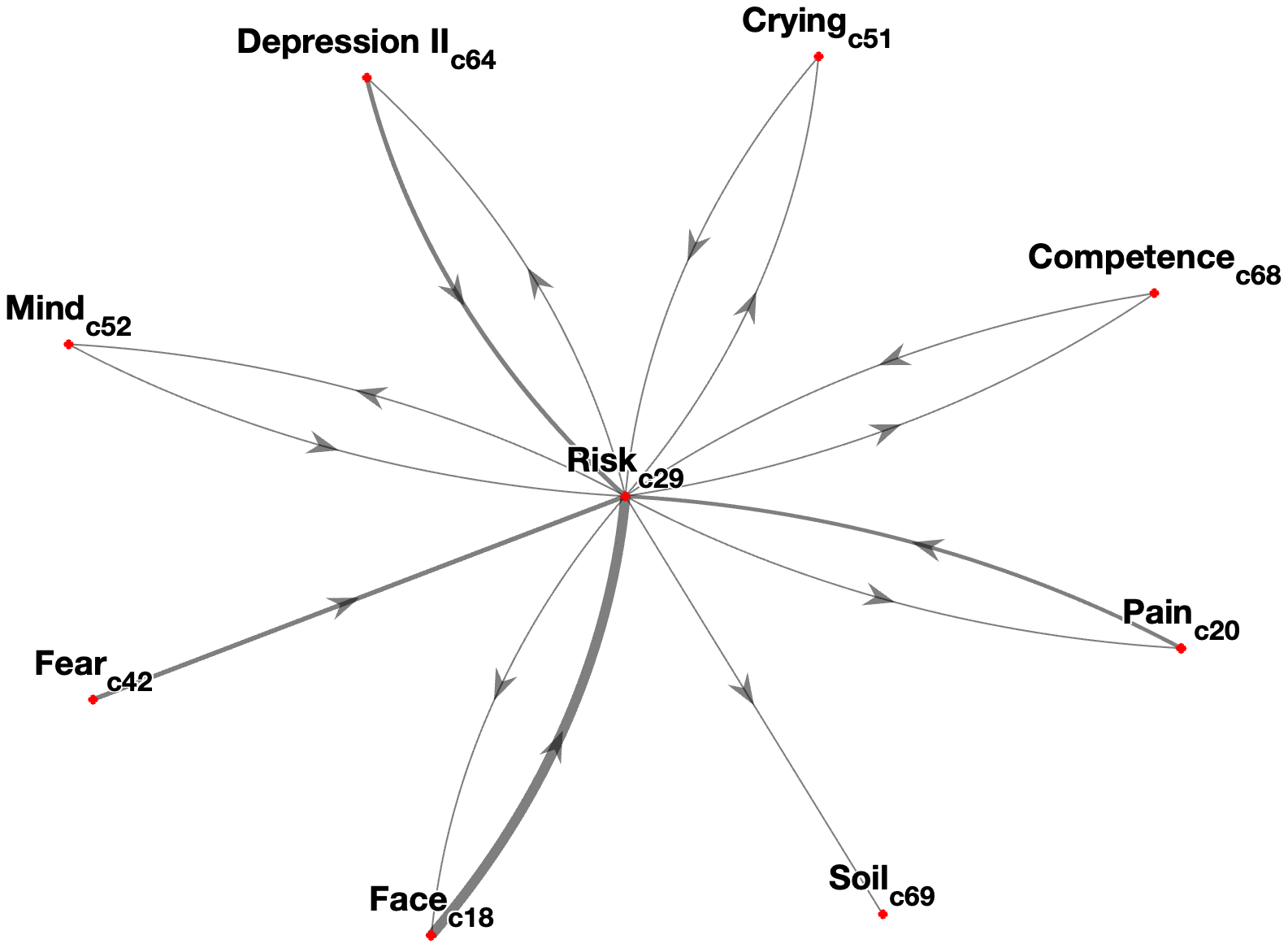 Interconnectedness