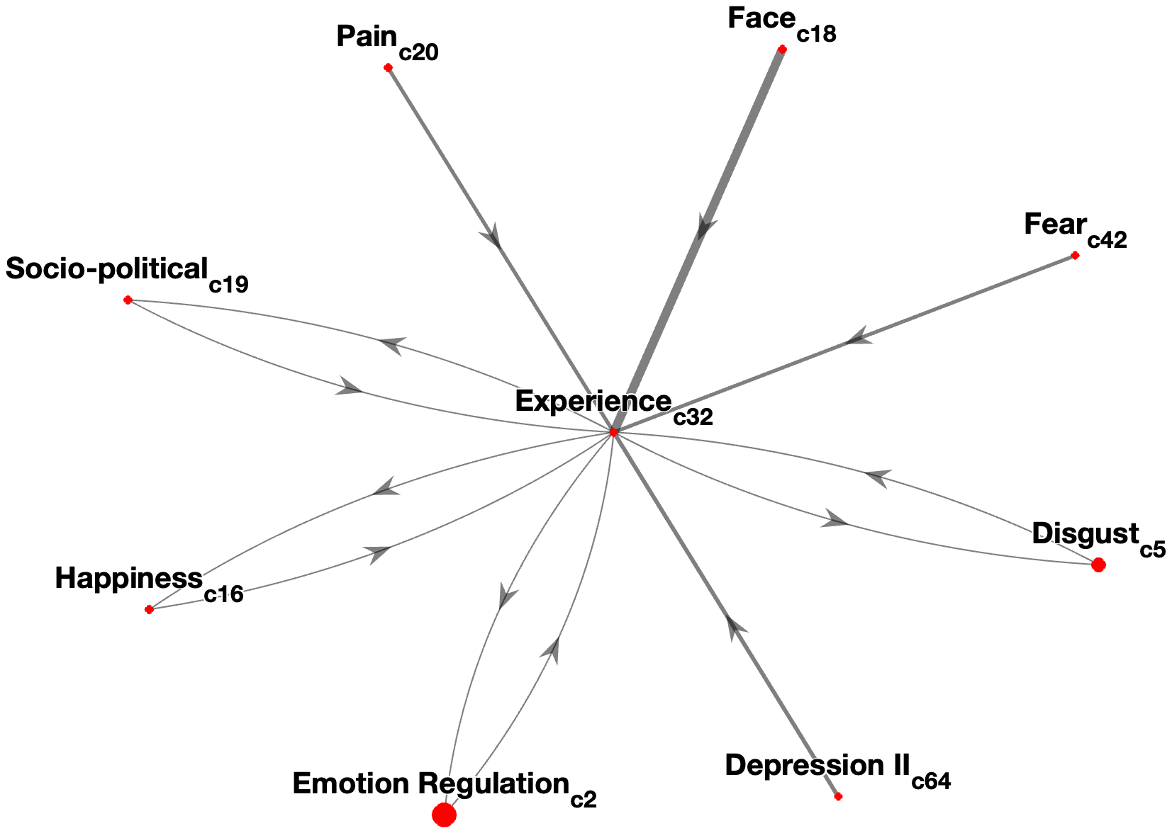 Interconnectedness