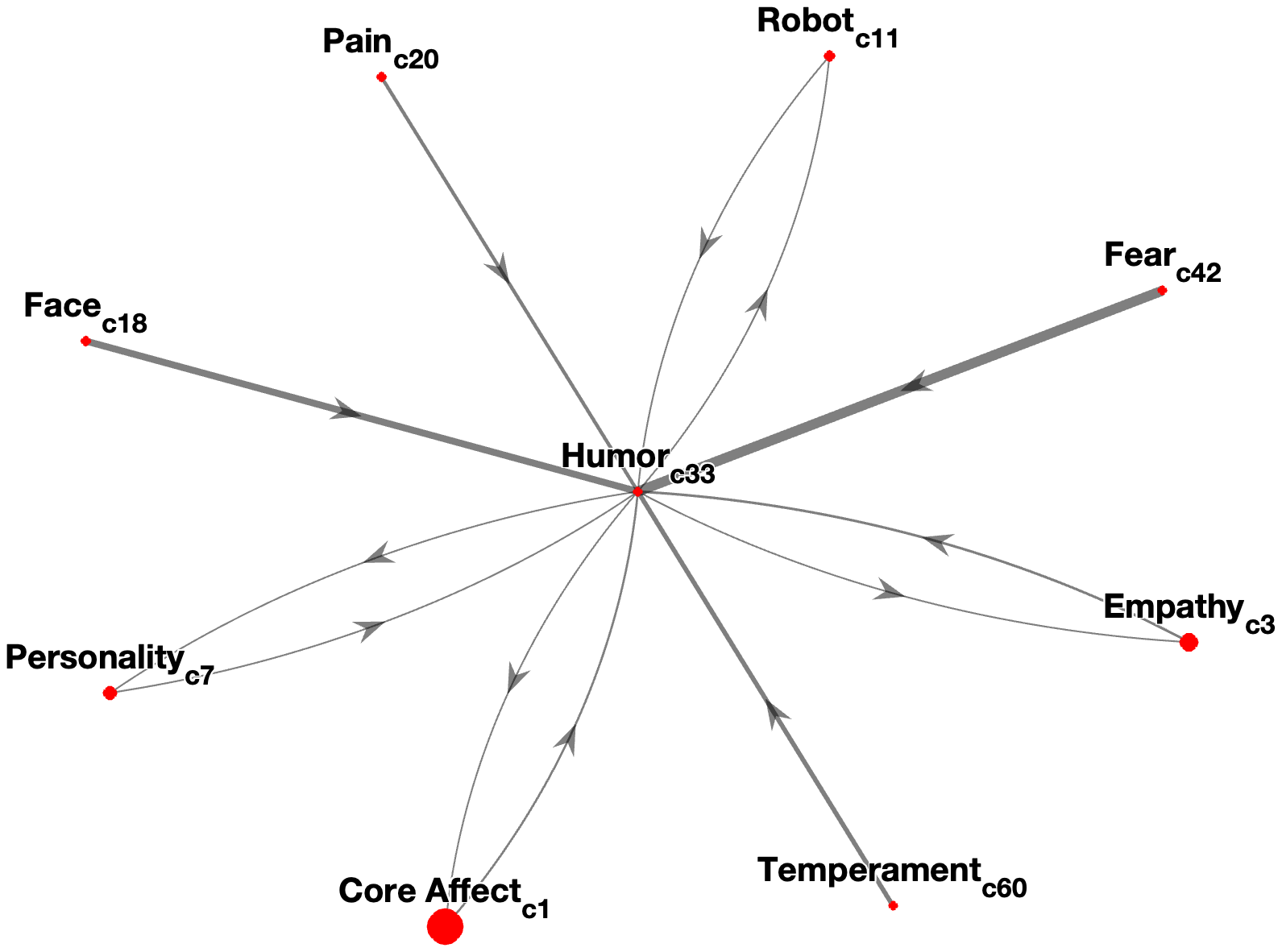 Interconnectedness