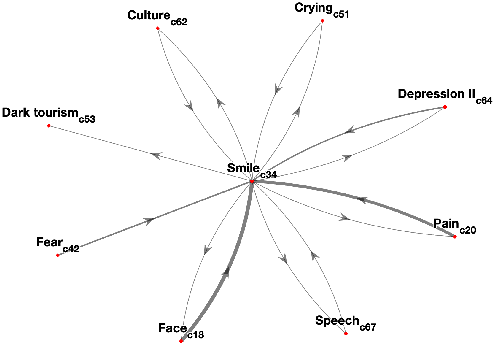 Interconnectedness