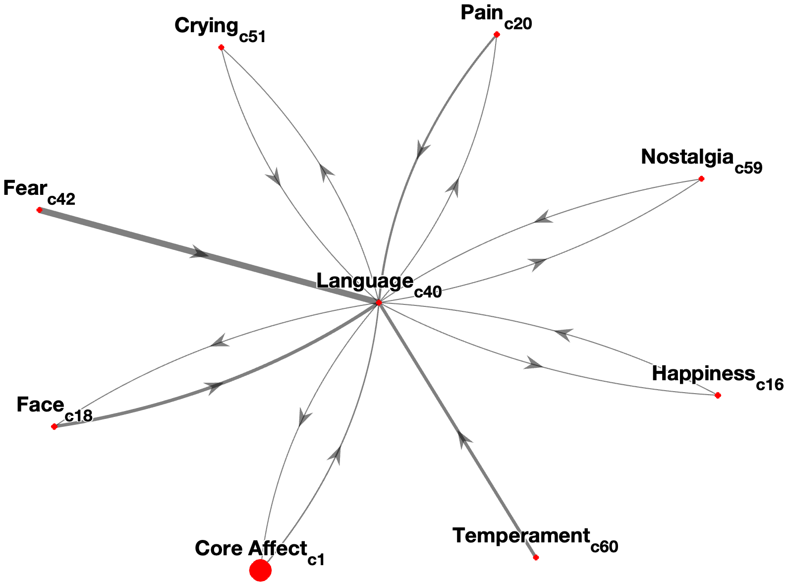 Interconnectedness