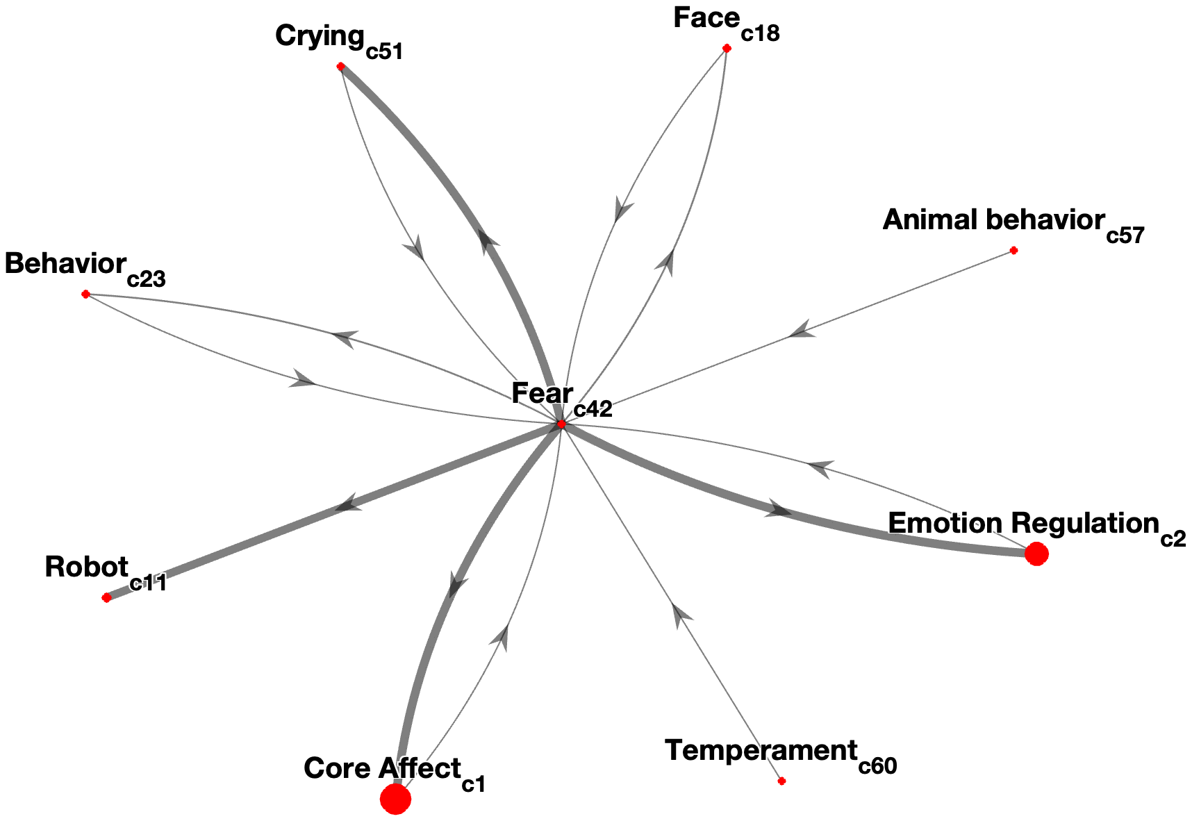 Interconnectedness