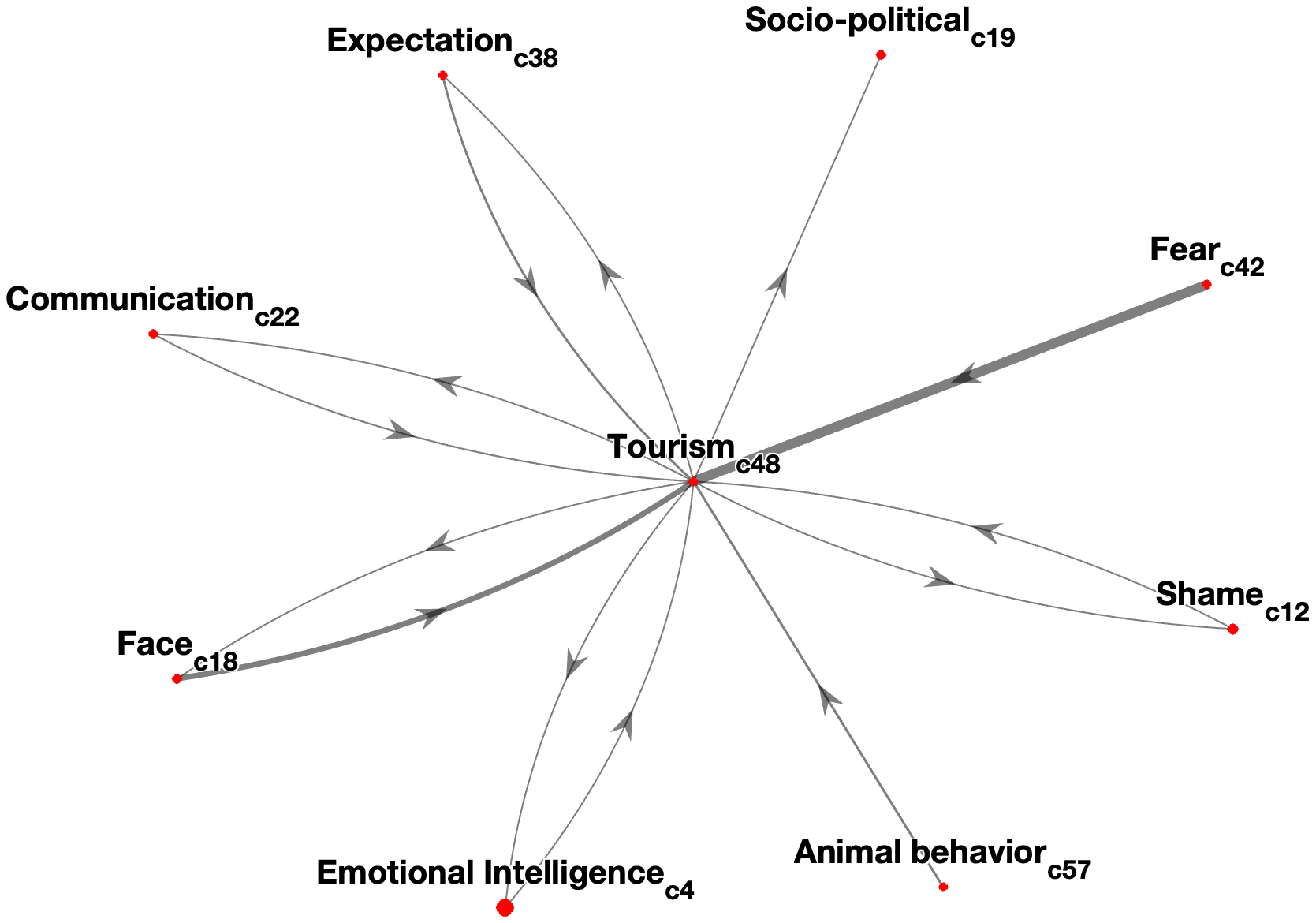 Interconnectedness