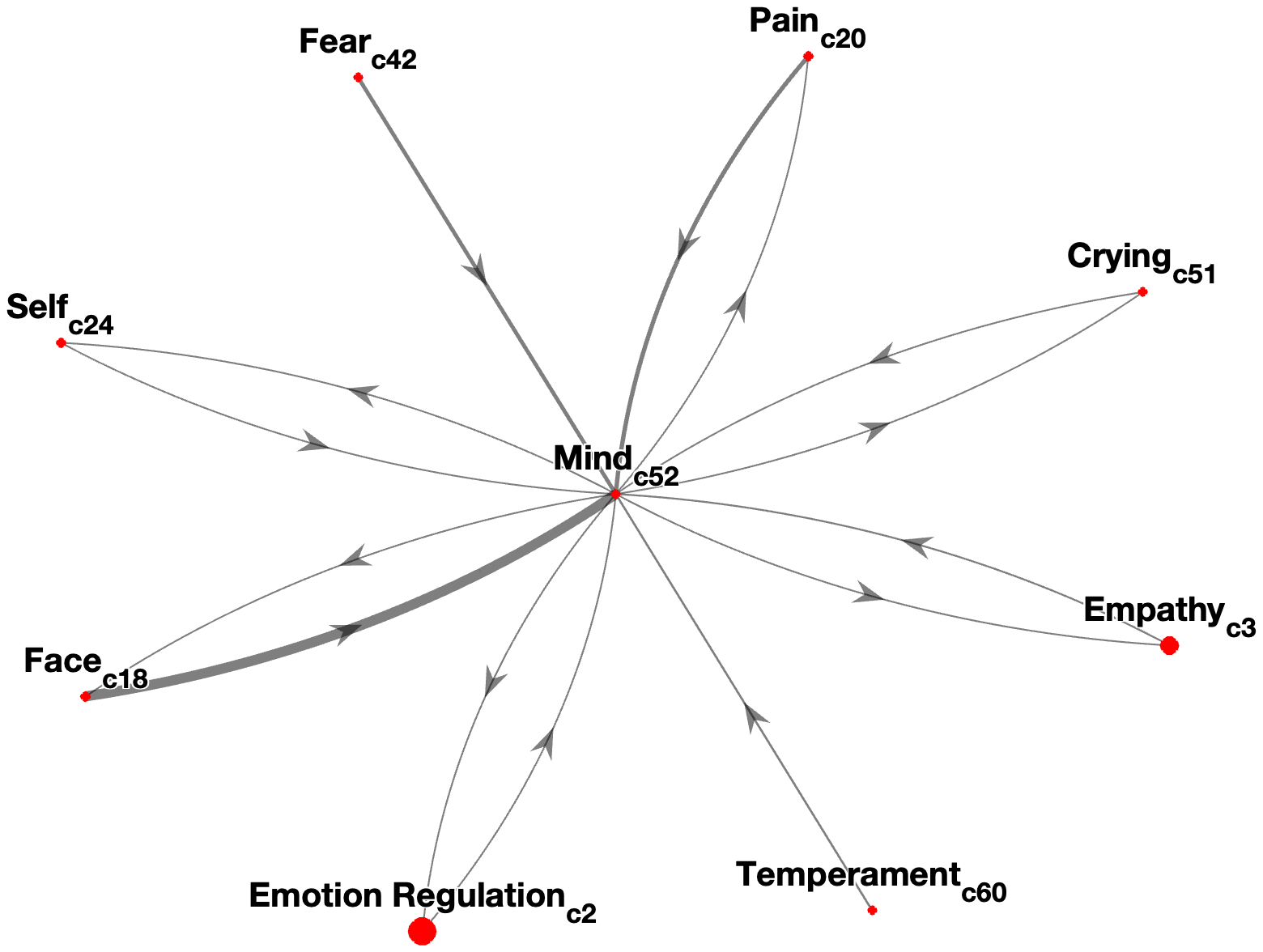 Interconnectedness