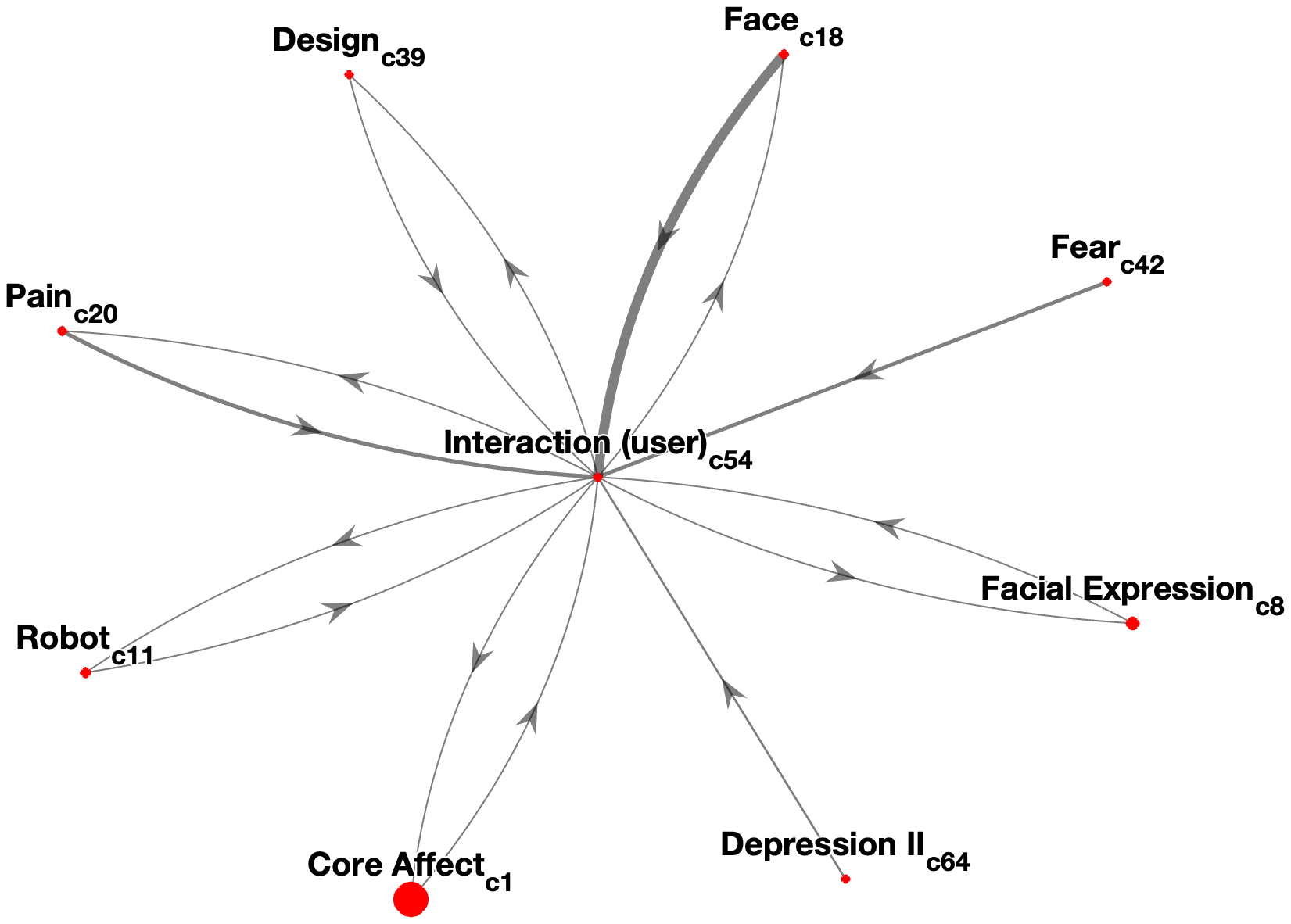 Interconnectedness