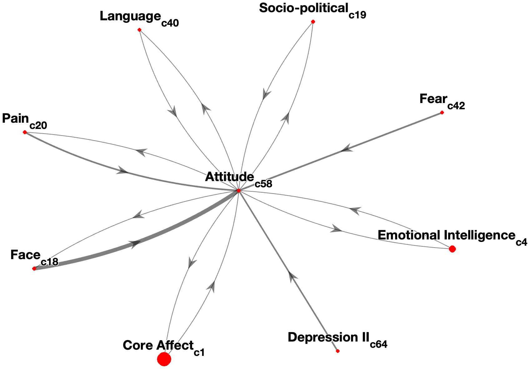 Interconnectedness