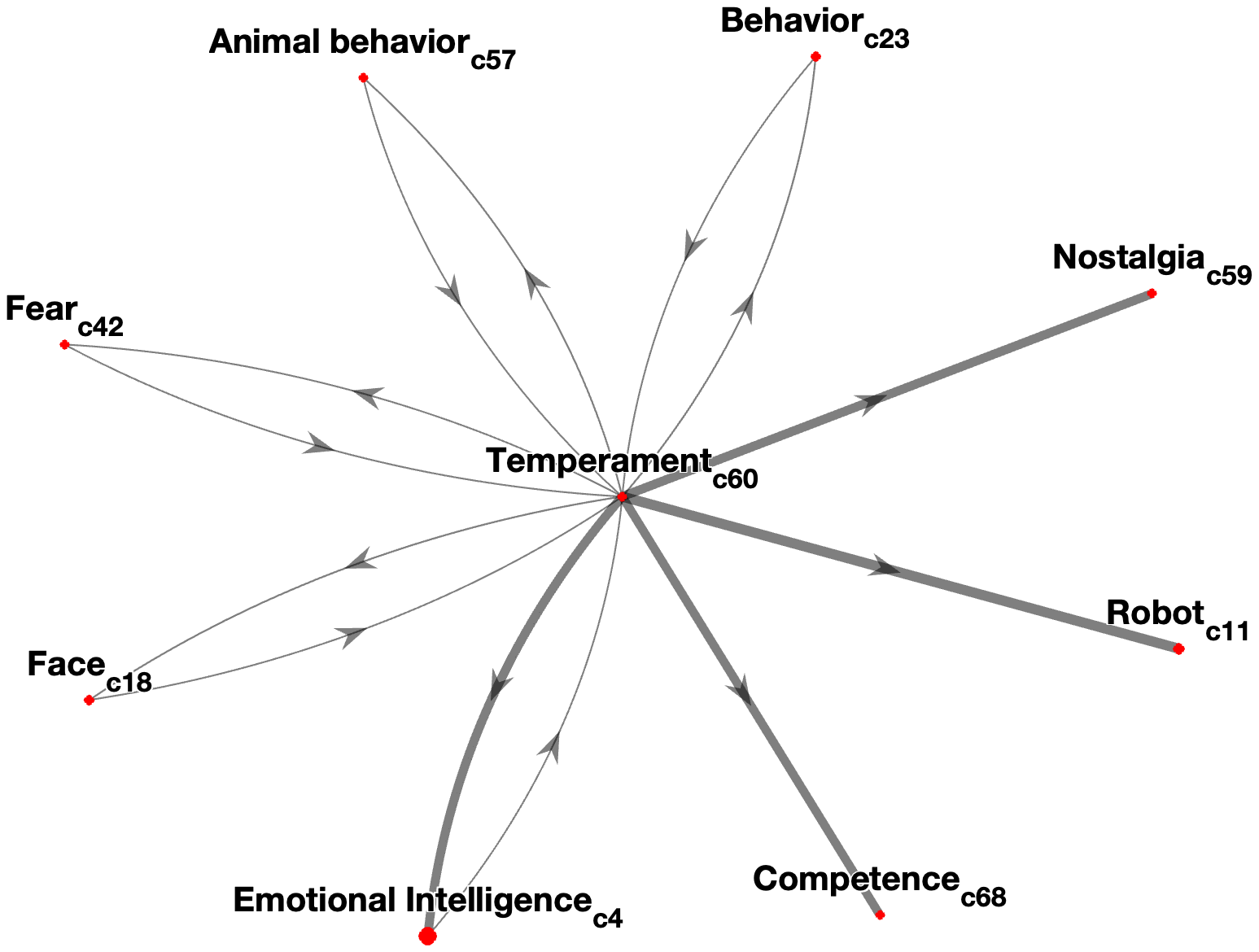 Interconnectedness