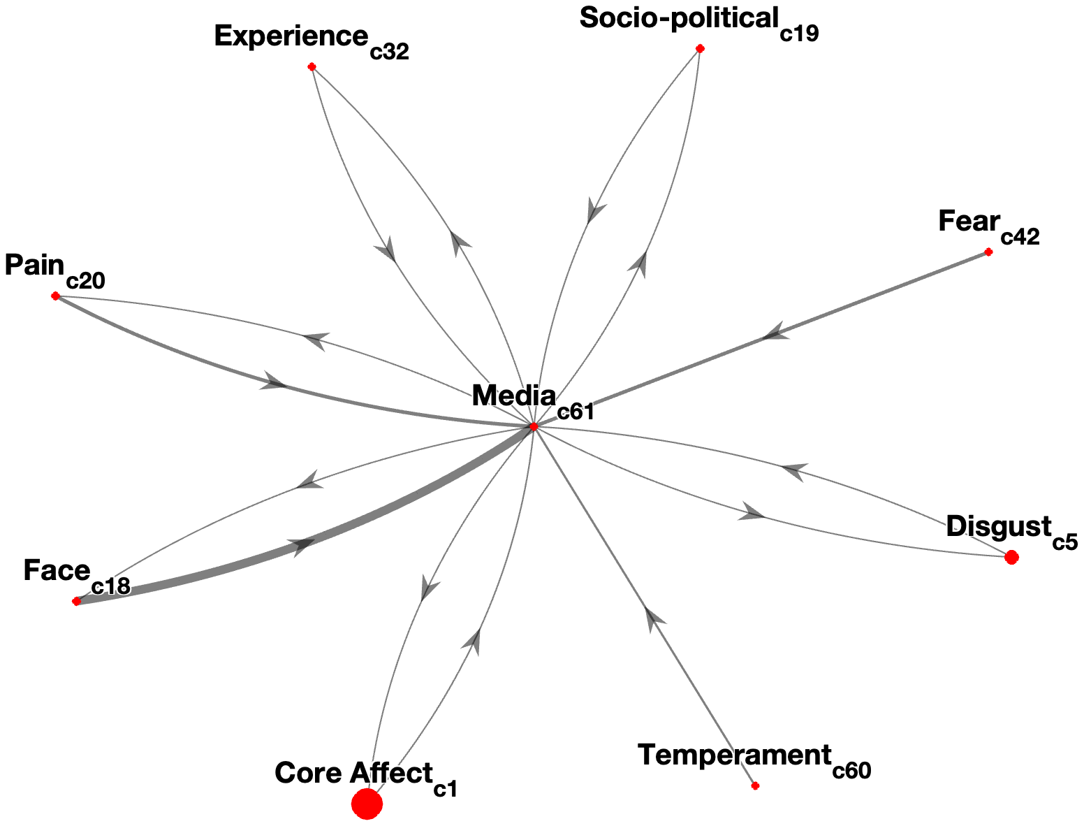 Interconnectedness