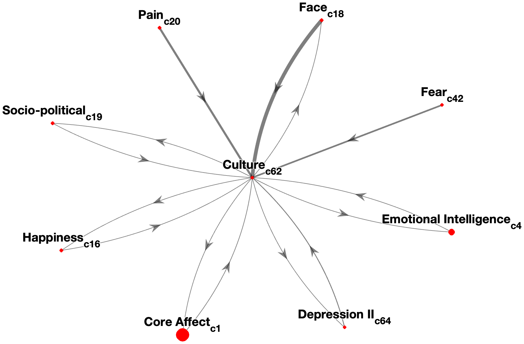 Interconnectedness