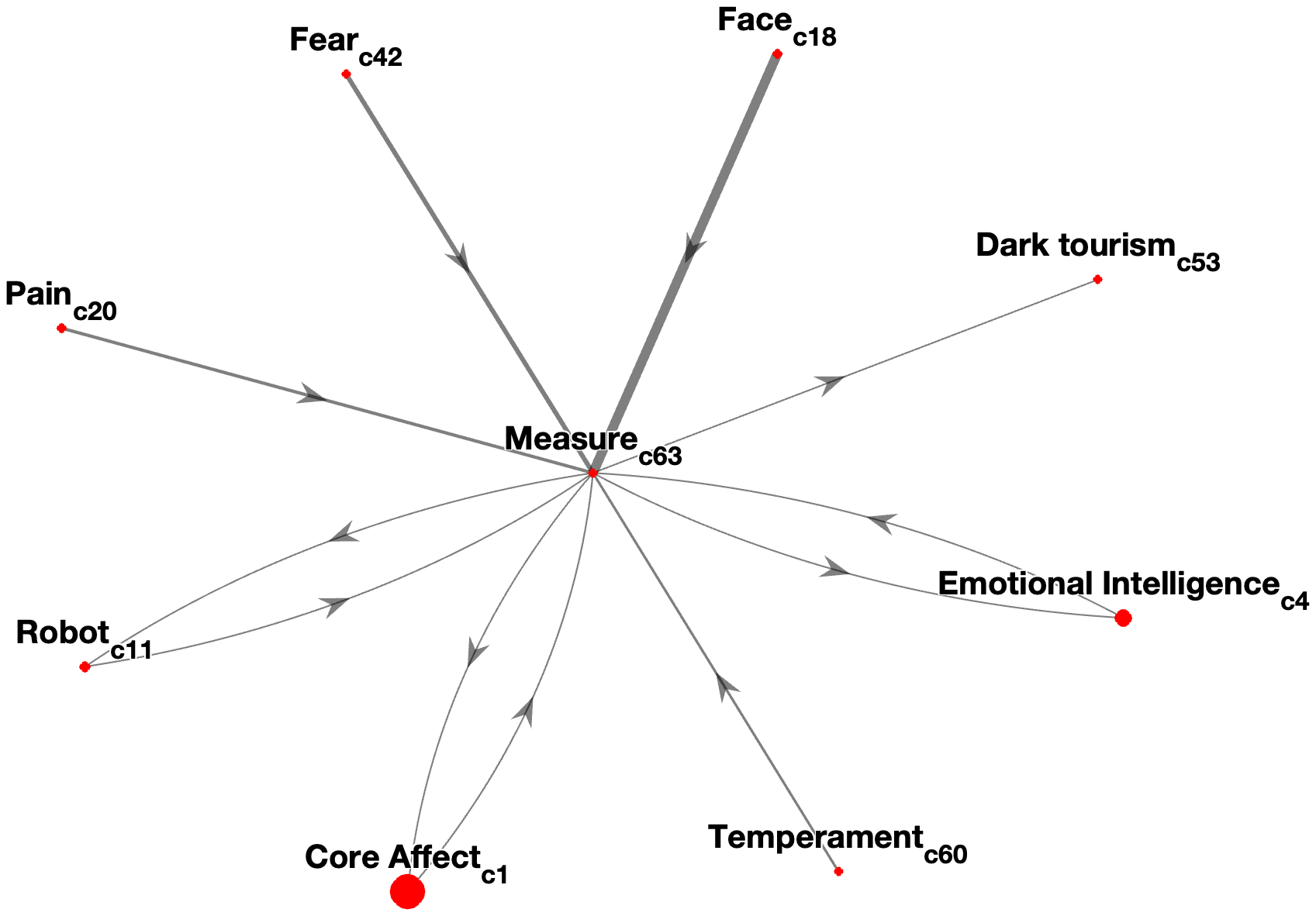 Interconnectedness