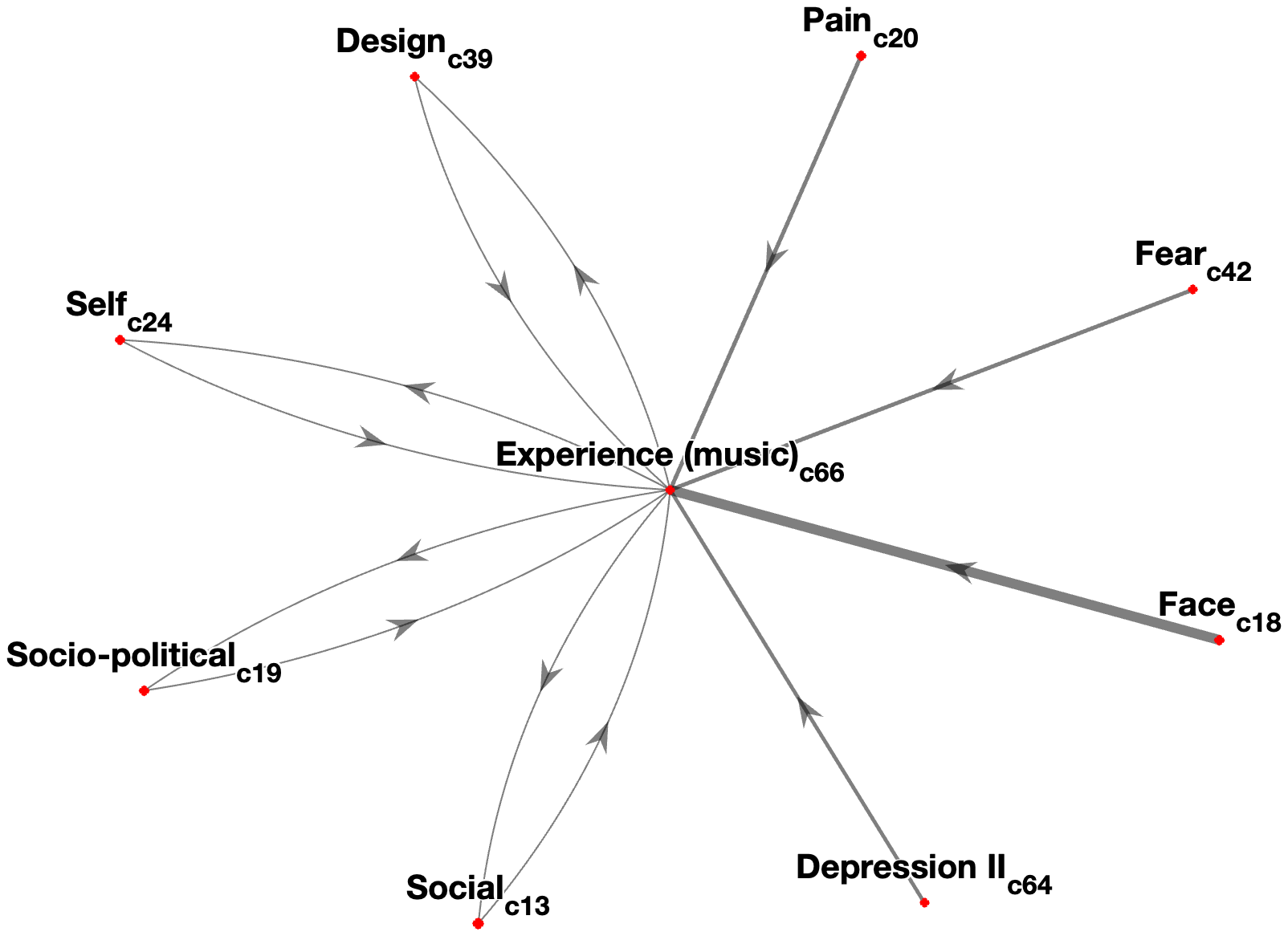 Interconnectedness