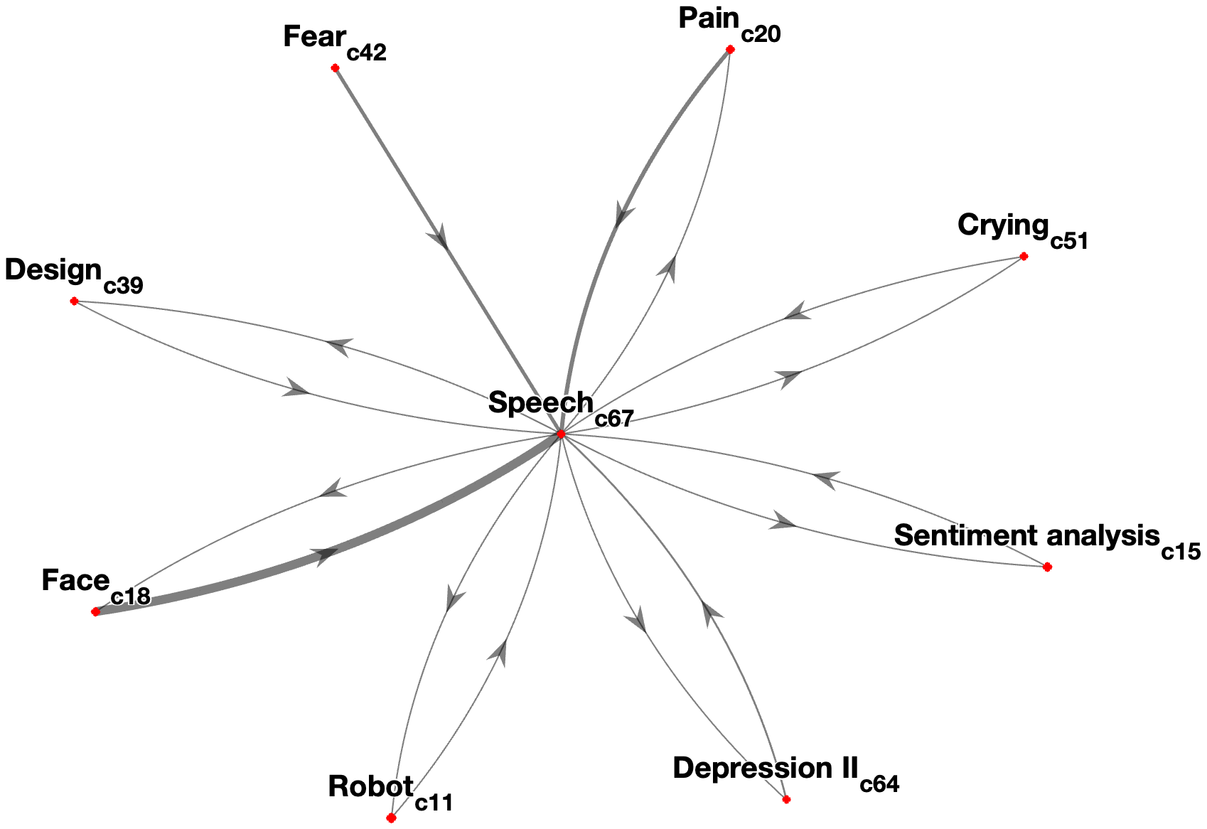 Interconnectedness